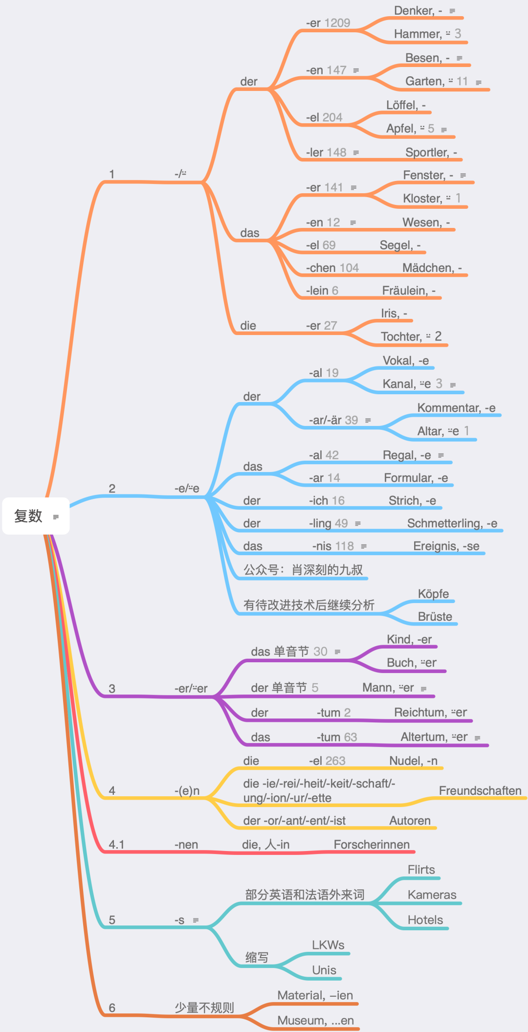 名词 | 简明德语语法