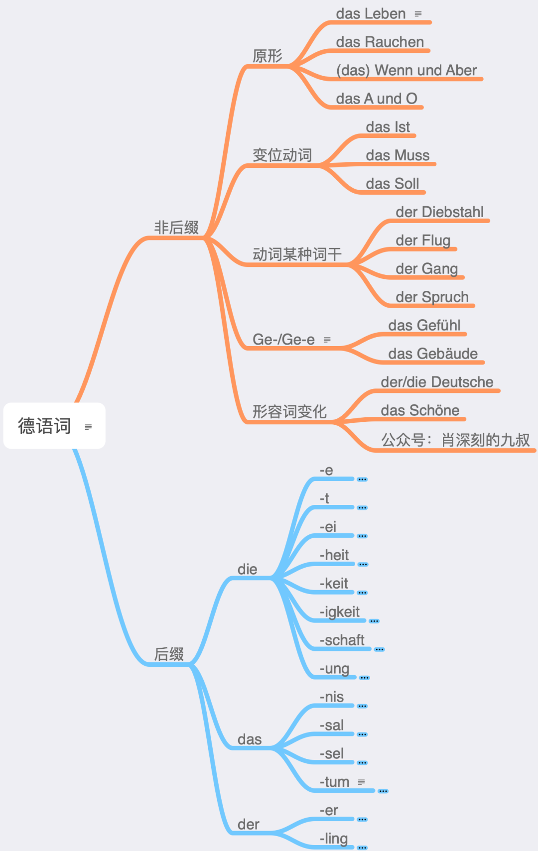 名词 | 简明德语语法