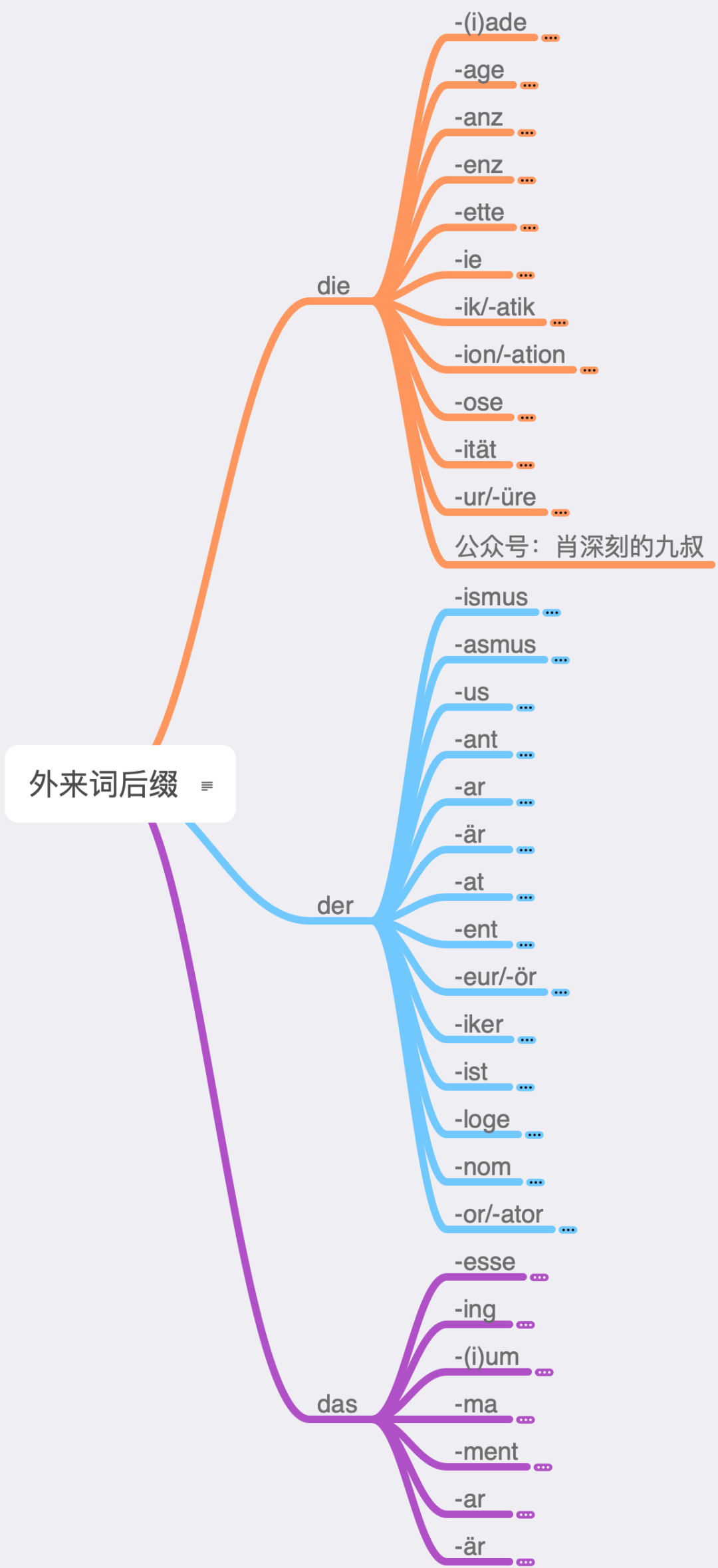 名词 | 简明德语语法