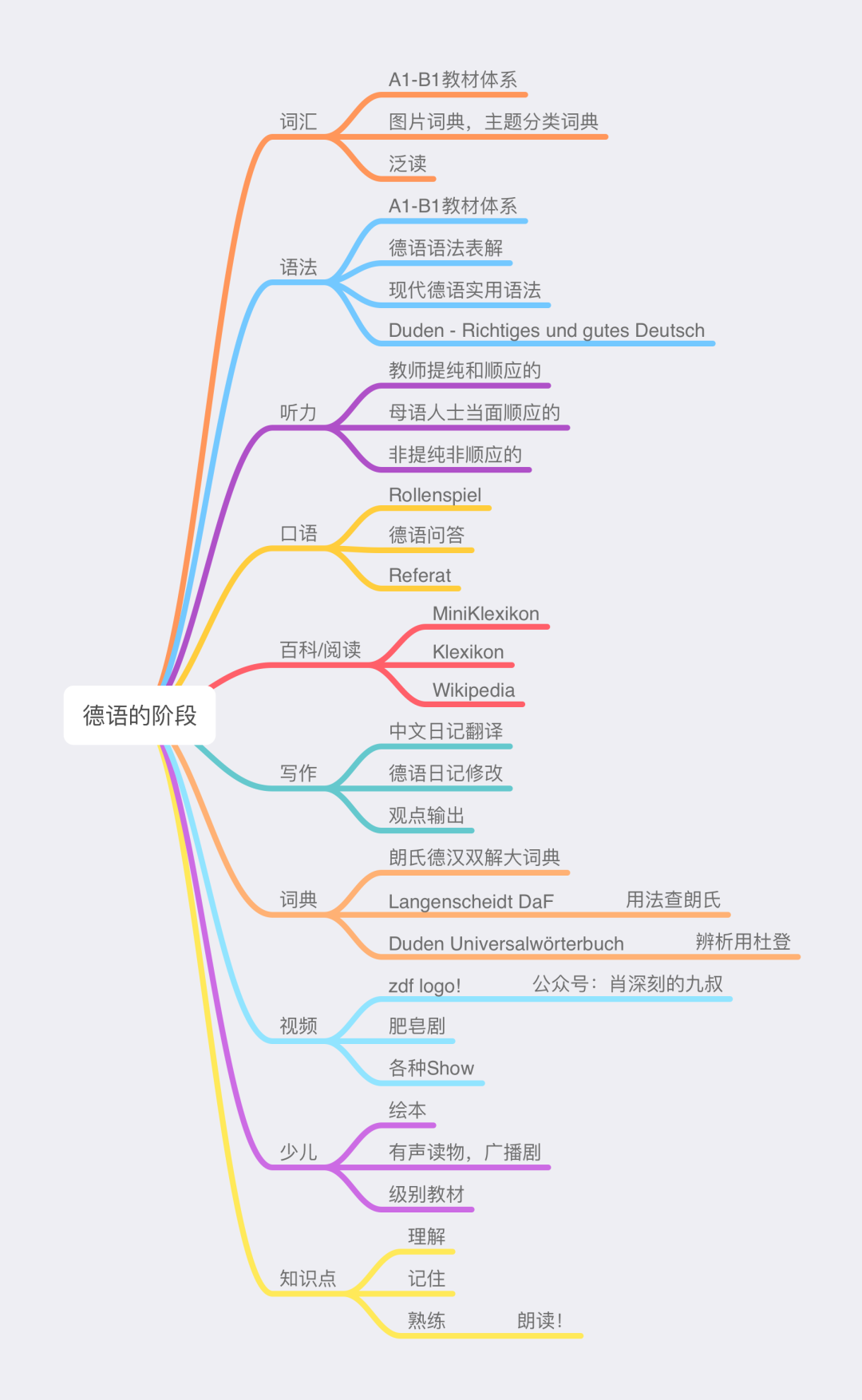 其他 | 简明德语语法